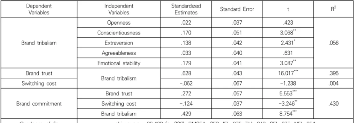 Table  2.  Path  Analysis  Results Dependent