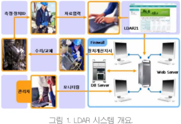 그림 1. LDAR 시스템 개요.