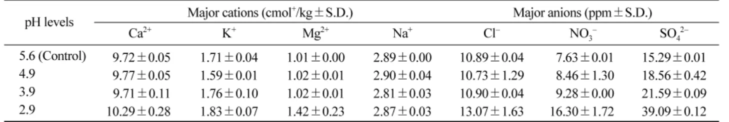 Table 3. Root classification by Böhm's (1979).