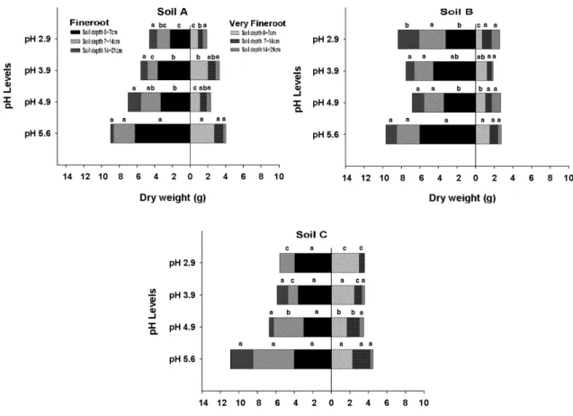 Figure 3. The relationship between soil depth and root growth depending on pH levels under different soil types