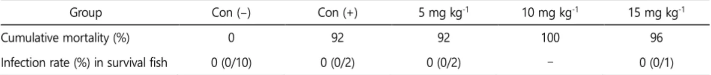 Table 2. The cumulative mortality and infection rate in survival fish of efficacy studies of injection method in  S