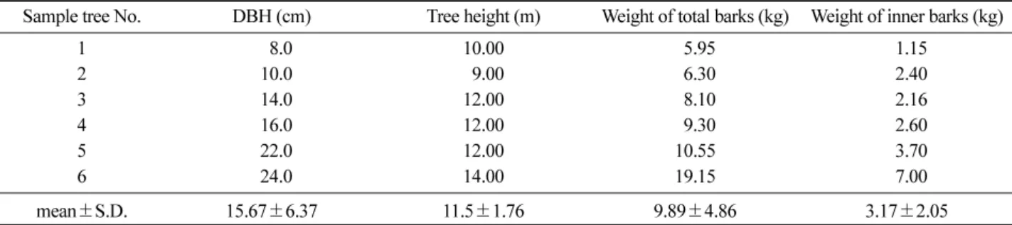 Table 1. Data of investigated variables (Diameters at breast height (DBH), tree height, total barks and inner barks weights) for