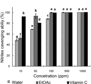 Figure 1. Nitrite scavenging ability of  P. rigida  extracts.