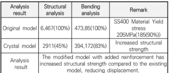 Table 7. Review of Frame Stiffness Change for Frame  Structure  Change 