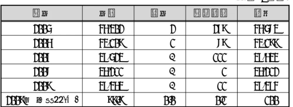표  10     양곡의  수송수단별  추이                                                                                                                               (단위  :  천톤) 연도 도로 철도 연안해운 합계 2005 46,302 2 279 46,583 2006 43,109 1 89 43,199 2007 37,523 - 111 37,634 20