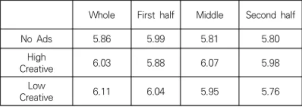 Table  1.  Mean  of  program  interest