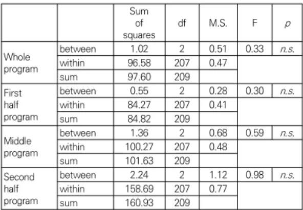 Table  6.  ANOVA  of  purchase  price 