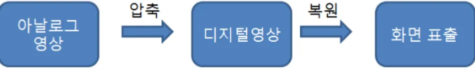 그림  2  감시  영상  표출  과정2.  본  론2.1  영상  감시  소프트웨어 최근  도시철도  내에  구축되고  있는  영상  감시  시스템은  대부분  기존의  아날로그  영상을 디지털  영상으로  변환하여  화면상에  표출하는  시스템으로  변화되고  있다