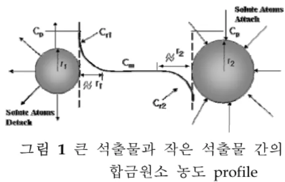 그림  1  큰  석출물과  작은  석출물  간의  합금원소  농도  profile미치며,  그로  인해  강의  기계적  성질에도  영향을 미치게  된다
