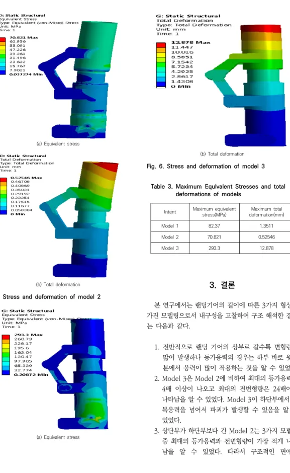 Table  3.  Maximum  Equlvalent  Stresses  and  total  deformations  of  models 3.  결론 본 연구에서는 랜딩기어의 길이에 따른 3가지 형상을  가진 모델링으로서 내구성을 고찰하여 구조 해석한 결과 는  다음과  같다