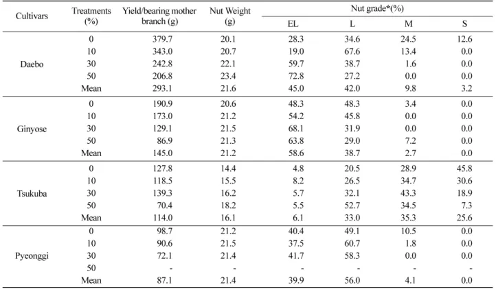 Table 3. The effect of heading-back cut treatment on yield, nut weight and nut size.