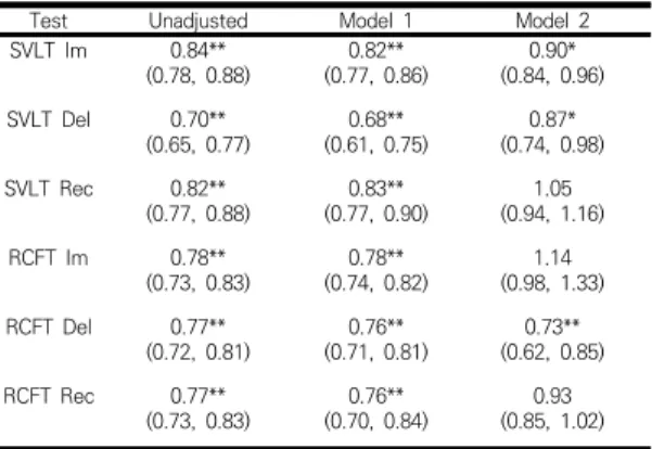 Table 3. Logistic regression analyses of the association  between  memory  performances  of  healthy  elderly  and  MCI