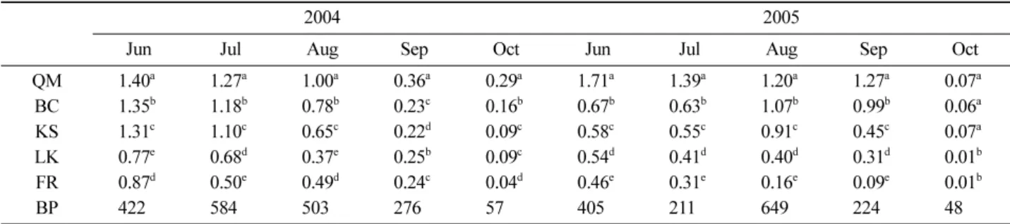 Table 3. Monthly changes in stemflow and bulk precipitation (unit : mm). 