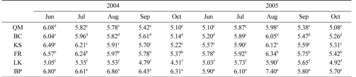 Table 4. Monthly changes of pH in stemflow and bulk precipitation.