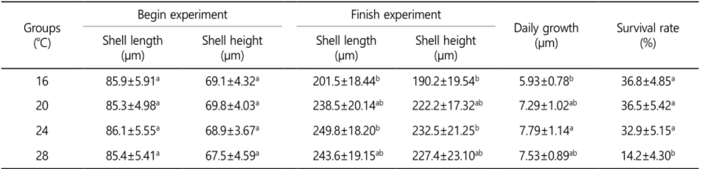 Table 2. Growth and survival rate of larvae of  Tresus keenae  by salinity 