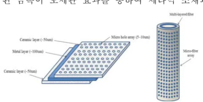 Figure  1  Filter  development  using  laser  micro  processing  technique 