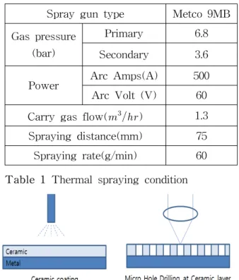 Figure  2  Micro  hole  drilling  process  using  laser