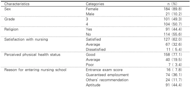 Table 1. General Characteristics of the Participants                        (N=205) Characteristics Categories n (%) Sex Female  184 (89.8)     Male   21 (10.2) Grade 3 101 (49.3) 4 104 (50.7) Religion Yes  91 (44.4)    No 114 (55.6)