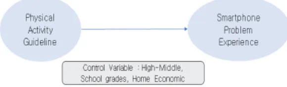 Fig.  1.  Research  model