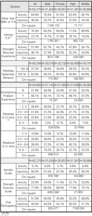 Table  1.  Cross-sectional  analysis  of  subject  general  characteristics  and  study  variables