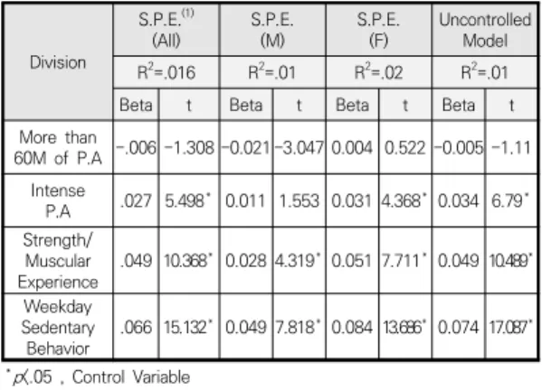 Table  2.  Regression  analysis  of  physical  activity  and  smartphone  problem  experience