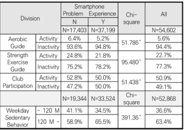 Table  4.  Regression  analysis  the  practice  of  physical  activity  guideline  and  smart  phone  problem  experience 분석결과 각 지침의 실천은 스마트폰 문제경험에 부적 인  영향을  끼치는  것으로  나타났다