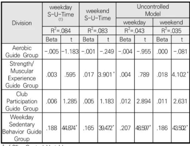 Table  5.  Regression  analysis  the  practice  of  physical  activity guideline and smart phone usage time