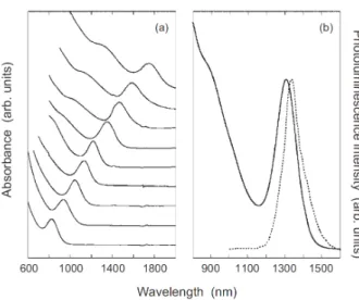 Fig. 3. Absorption spectrum by various size of PbS quantum dots (a) and  photoluminescence of 6.5 nm size PbS quantum dots