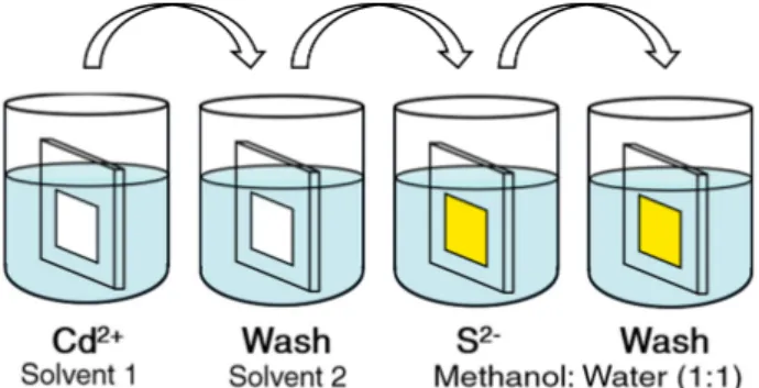 Fig.  5.  Typical  synthetic  procedure  for  CdS  quantum  dots  via  SILAR  method. [4]