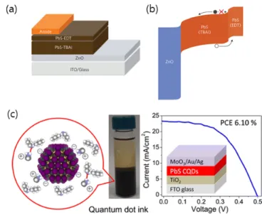 Fig. 9. (a) Structure of quantum dot solar cell based on TBAI halide li- li-gand and (b) electronic structure