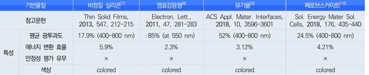 Table  2.  Research  trends  :  Other  countries.