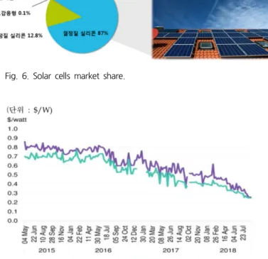Fig.  6.  Solar  cells  market  share.
