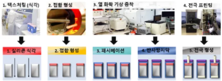 Fig. 12. Comparison of fabrication process of commercialized crystal- crystal-line  silicon  solar  cells  (top),  and  colorless  transparent  crystalcrystal-line   sili-con  solar  cells  (bottom)