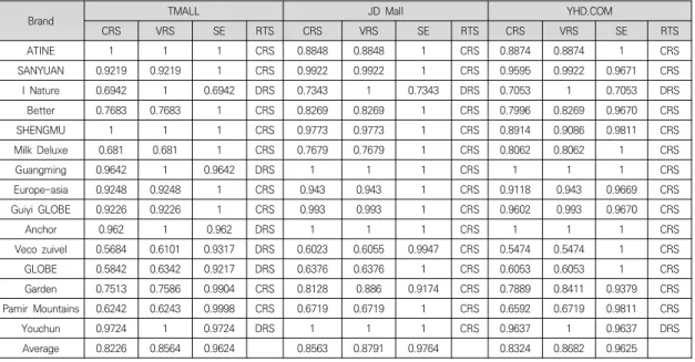Table  3.  Statistical  table  of  market  efficiency  of  organic  pure  milk  on  three  B2C  e-commerce  platforms