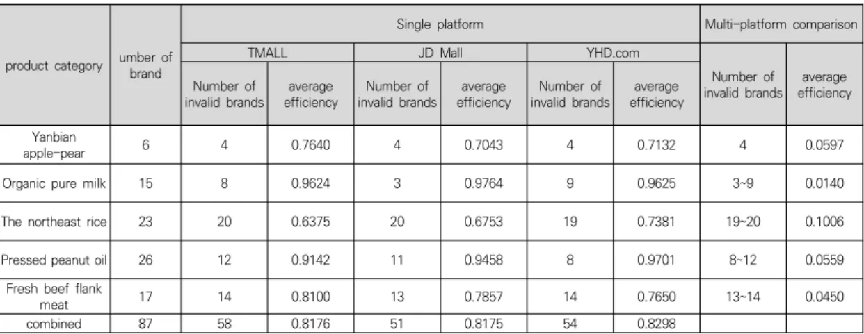 Table  6.  Efficiency  statistics  of  B2C  e-commerce  retail  platforms  of  different  types  of  agricultural  products price  efficiency  was  still  I  Nature,  with  an 
