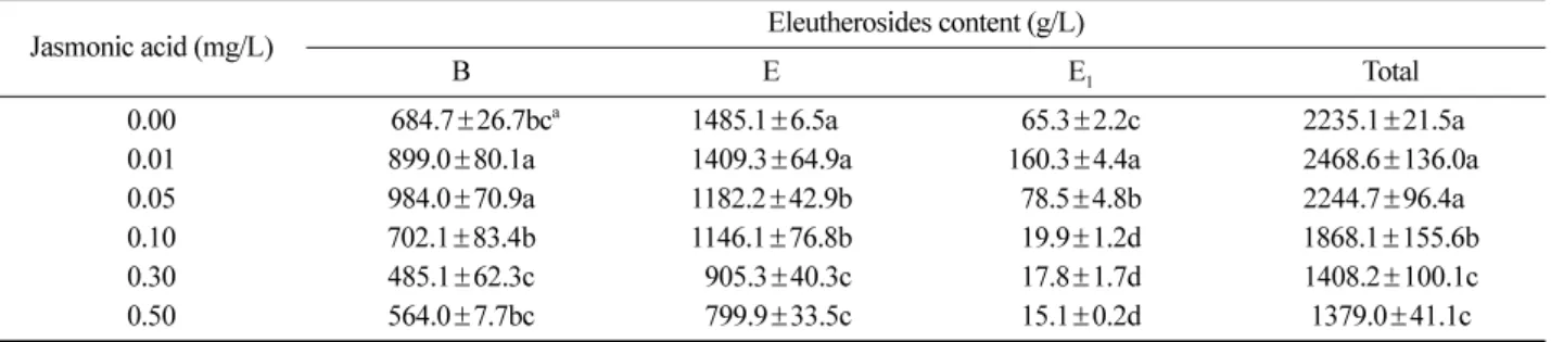 Table 3. Effect of jasmonic acid on various eleutherosides accumulation per 1 L medium after 9 weeks of bioreactor culture.