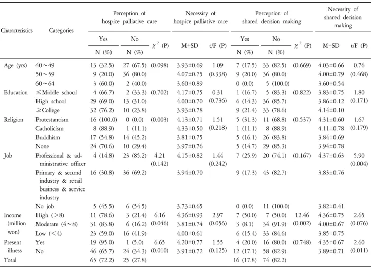 Table  3.  Perception  and  Needs  of  on  Hospice  Palliative  Care  and  Shared  Decision  Making  by  General  Characteristics  (N=90).