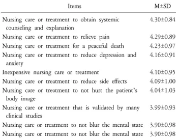 Table 5. Decision Factors Related to Hospice Palliative Care by General Characteristics (N=90)