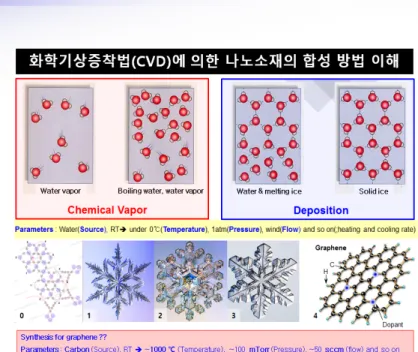 Fig. 4. Understanding on materials synthesis by chemical vapor deposi- deposi-tion (CVD) and conceptual diagrams and various parameters for CVD