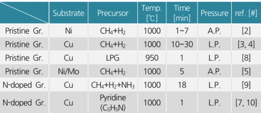 Table  1.  Synthesis  conditions  of  pristine  and  nitrogen  doped  graphene  depend  on  various  parameters  in  chemical  vapor  deposition.