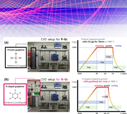 Fig. 5. Real CVD setup and synthesis conditions to grow the graphene.  (a) is for pristine graphene CVD setup and synthesis condition based  on methane gas