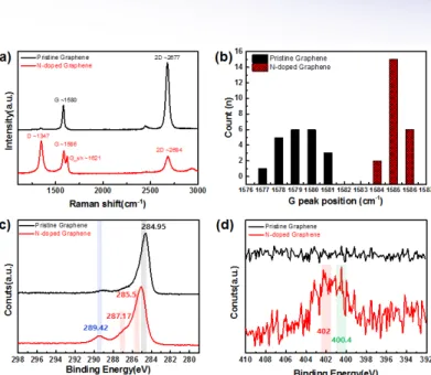 Fig.  6.  Raman  spectra  and  XPS  analysis  of  pristine  and  nitrogen-  doped graphene
