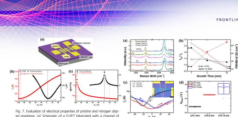 Fig. 7. Evaluation of electrical properties of pristine and nitrogen dop- dop-ed  graphene