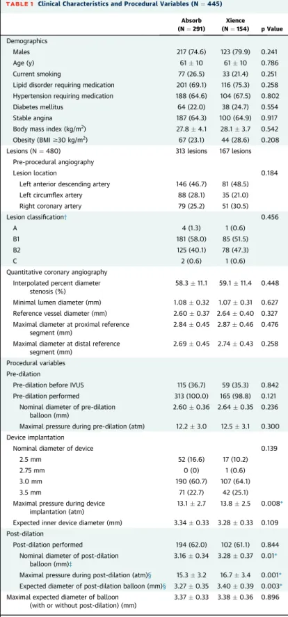 TABLE 1 Clinical Characteristics and Procedural Variables (N ¼ 445)