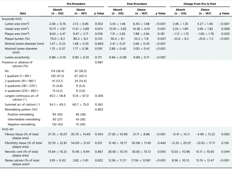TABLE 2 IVUS Data at the Site of Pre-Procedural Minimal Lumen Area (N ¼ 480)