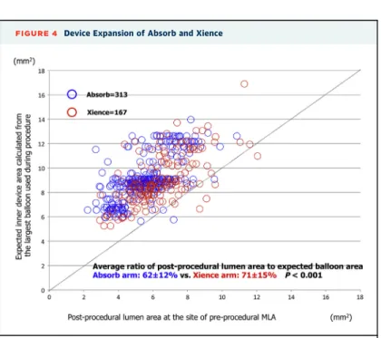 FIGURE 3 Cumulative Frequency Distribution Curve of Pre- and Post-MLA and Acute Gain