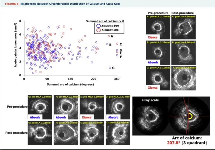 FIGURE 5 Relationship Between Circumferential Distribution of Calcium and Acute Gain