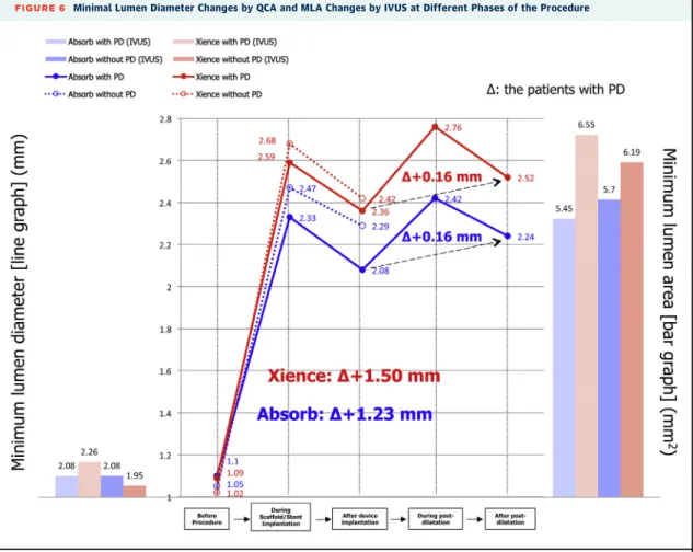 FIGURE 6 Minimal Lumen Diameter Changes by QCA and MLA Changes by IVUS at Different Phases of the Procedure