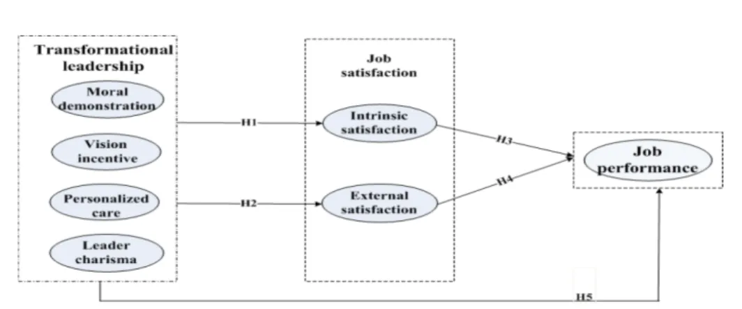 Fig.  1.  Research  Model