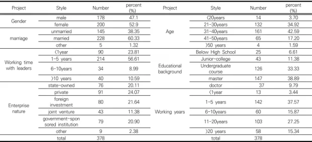 Table  1.  Descriptive  statistics  for  official  samplesrecovered,  the  return  rate  was  94.97%